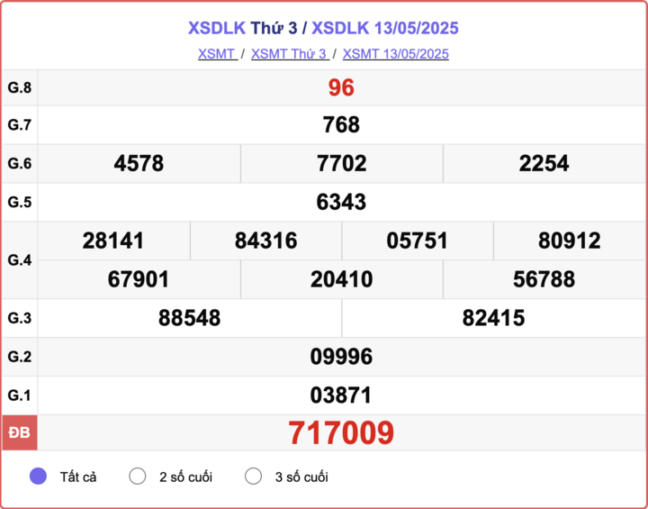 XSDLK 13/5, kết quả xổ số Đắk Lắk hôm nay 13/5/2025.