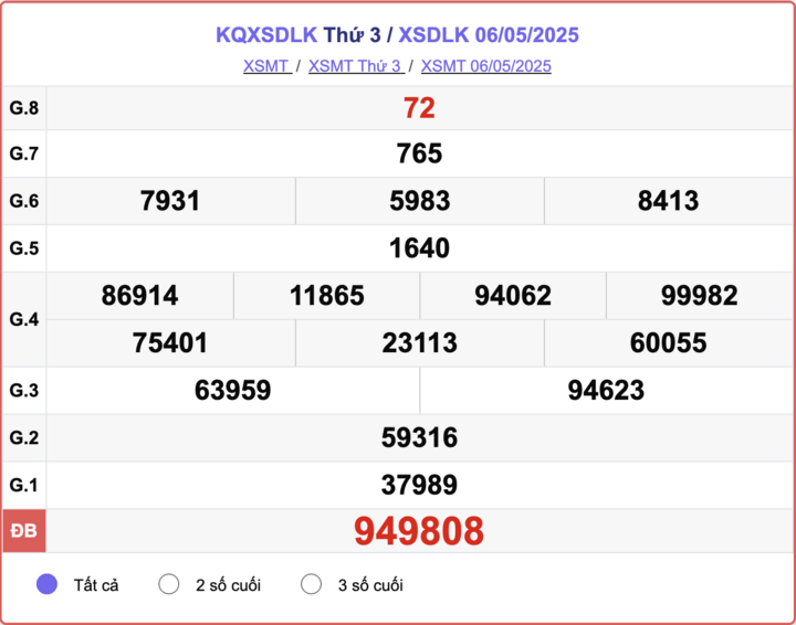 XSDLK 6/5, kết quả xổ số Đắk Lắk hôm nay 6/5/2025.