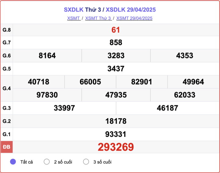 XSDLK 29/4, kết quả xổ số Đắk Lắk hôm nay 29/4/2025.