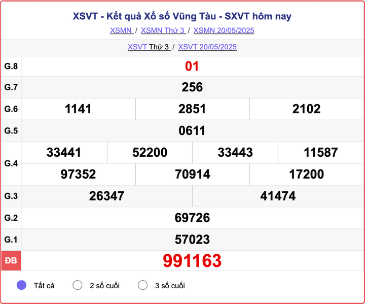 XSVT 20/5, kết quả xổ số Vũng Tàu hôm nay 20/5/2025.