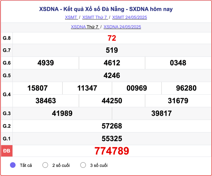 XSDNA 24/5, kết quả xổ số Đà Nẵng hôm nay 24/5/2025.
