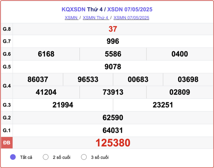 XSDN 7/5, kết quả xổ số Đồng Nai hôm nay 7/5/2025.