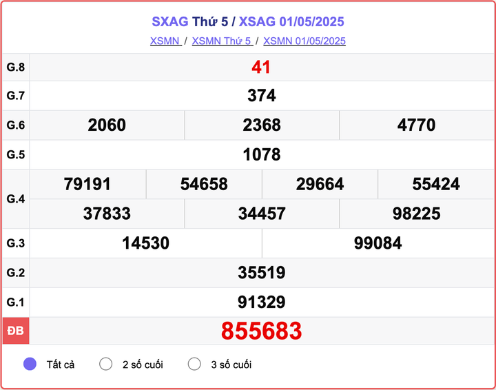 XSAG 1/5, kết quả xổ số An Giang hôm nay 1/5/2025.
