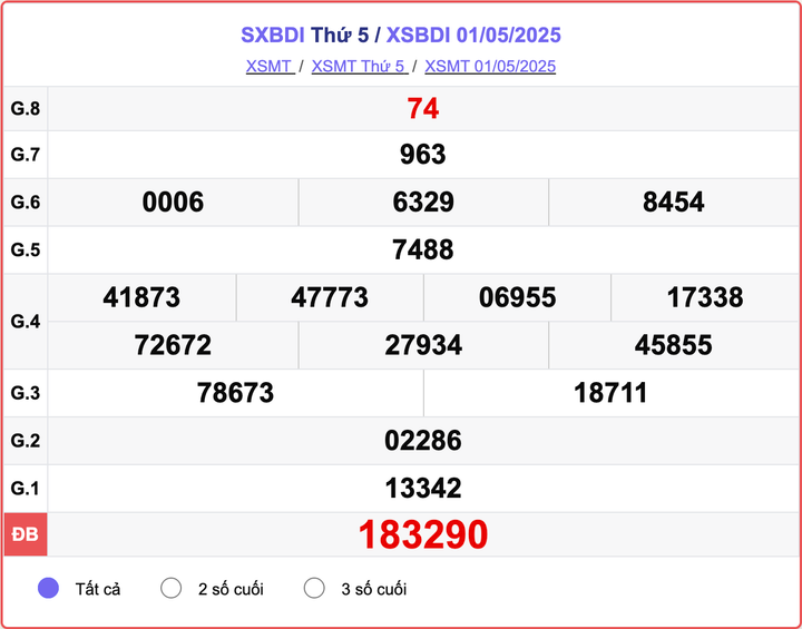 XSBDI 1/5, kết quả xổ số Bình Định hôm nay 1/5/2025.