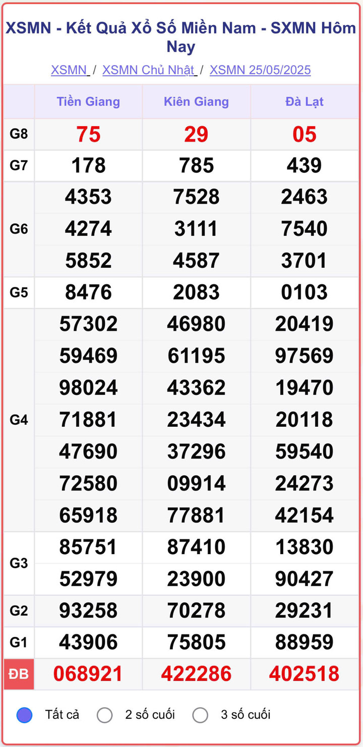 XSMN 25/5, kết quả xổ số miền Nam (KQXSMN) ngày 25/5/2025.