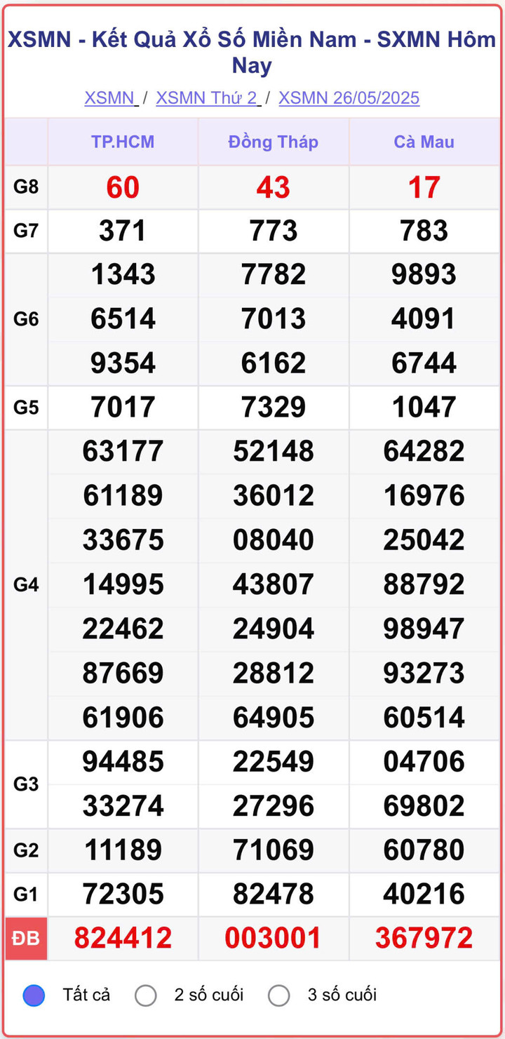 XSMN 26/5, kết quả xổ số miền Nam (KQXSMN) ngày 26/5/2025.