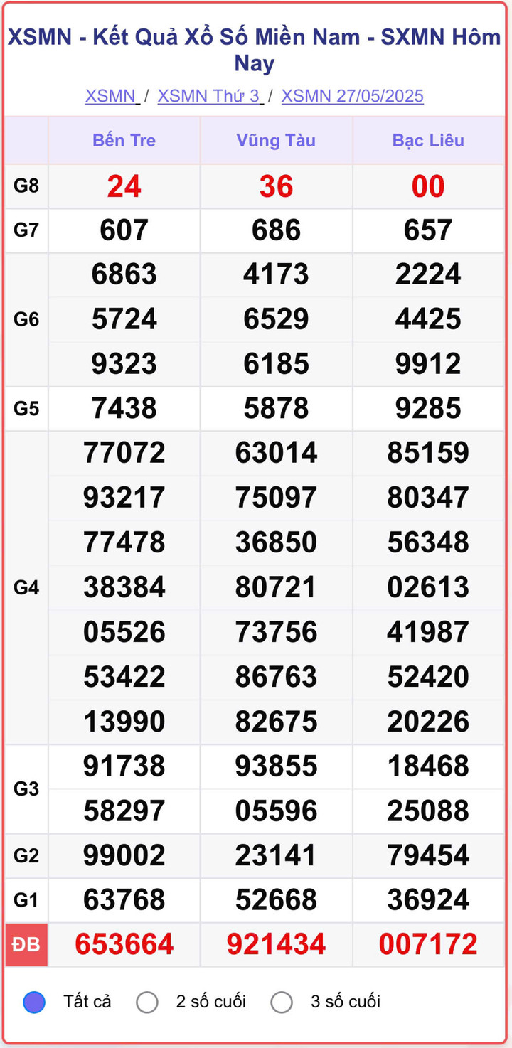 XSMN 27/5, kết quả xổ số miền Nam (KQXSMN) ngày 27/5/2025.