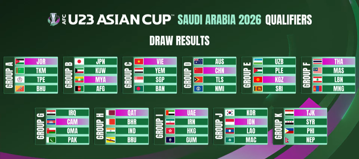 Kết quả bốc thăm vòng loại U23 châu Á 2026.