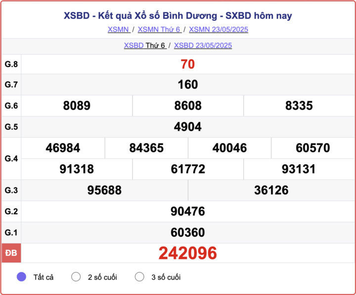 XSBD 23/5, kết quả xổ số Bình Dương hôm nay 23/5/2025.