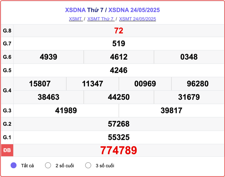 XSDNA 24/5, kết quả xổ số Đà Nẵng hôm nay 24/5/2025.