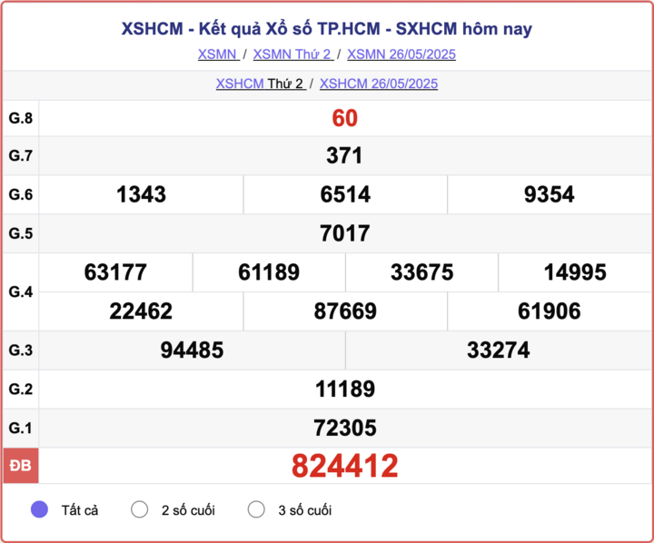 XSHCM 26/5, kết quả xổ số TP.HCM hôm nay 26/5/2025.
