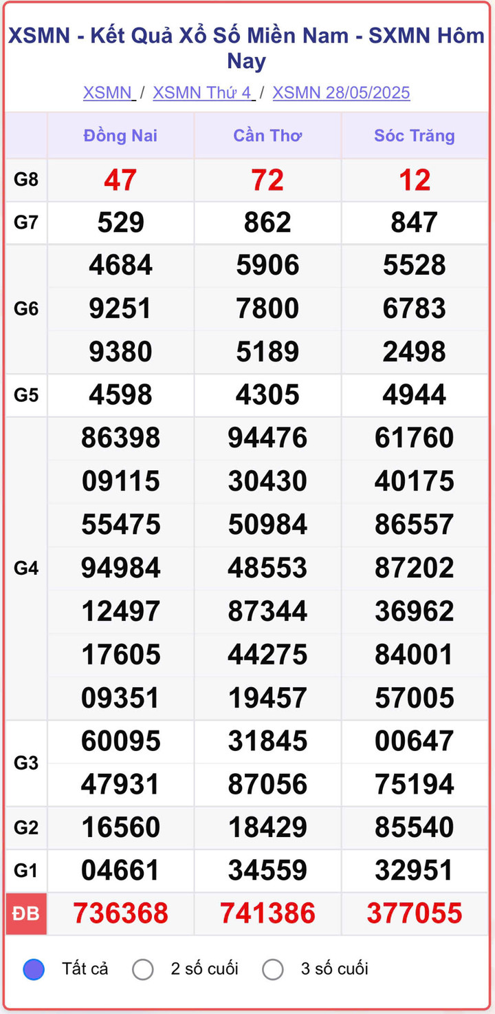 XSMN 28/5, kết quả xổ số miền Nam (KQXSMN) ngày 28/5/2025.