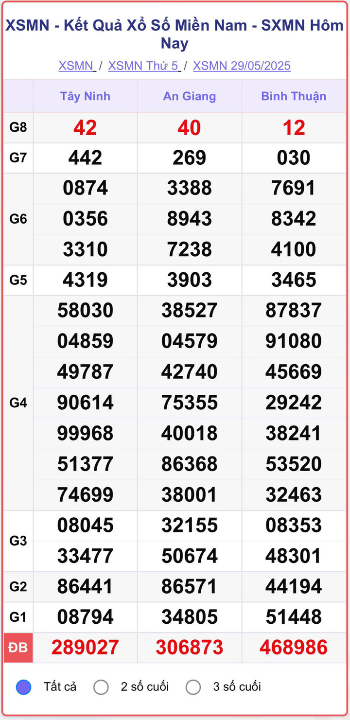 XSMN 29/5, kết quả xổ số miền Nam (KQXSMN) ngày 29/5/2025.