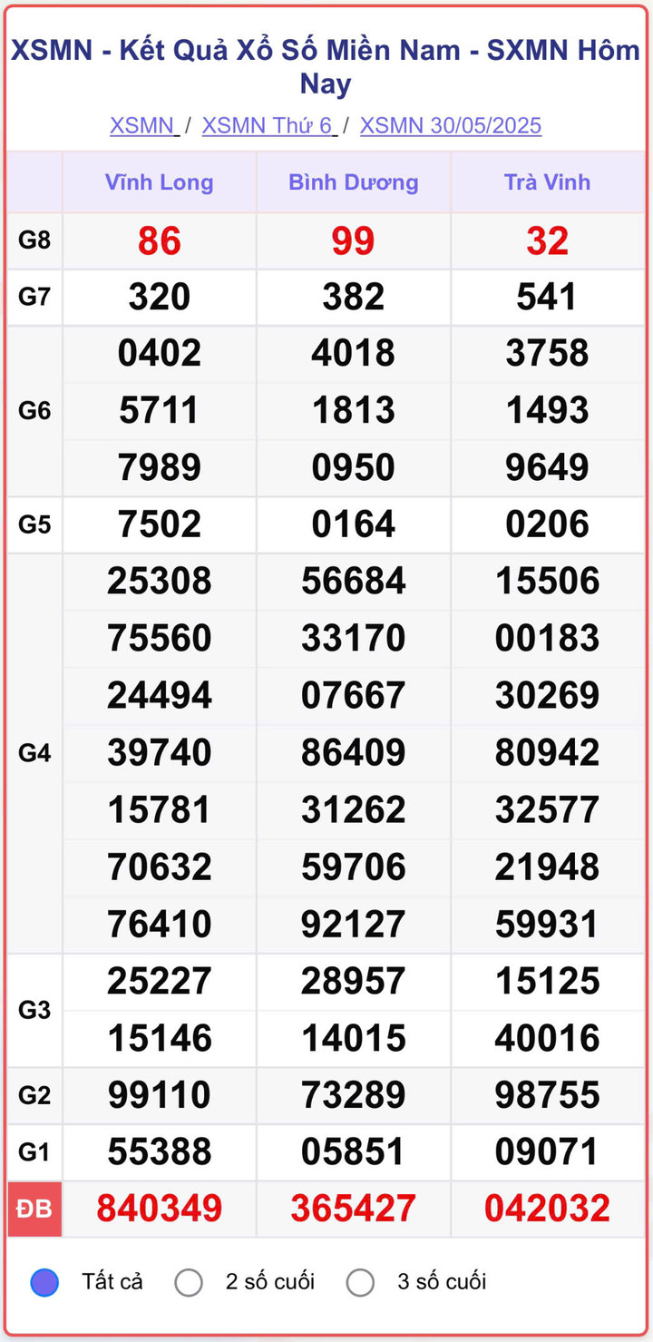 XSMN 30/5, kết quả xổ số miền Nam (KQXSMN) ngày 30/5/2025.