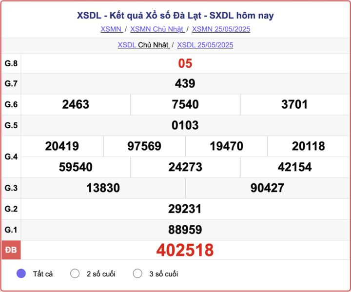 XSDL 25/5, kết quả xổ số Đà Lạt hôm nay 25/5/2025.