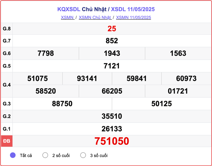 XSDL 11/5, kết quả xổ số Đà Lạt hôm nay 11/5/2025.