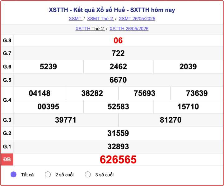 XSTTH 26/5, kết quả xổ số Huế hôm nay 26/5/2025.