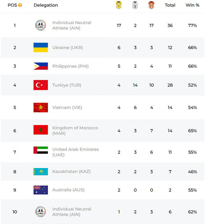 Bảng tổng sắp huy chương ở giải vô địch Thế giới Muay IFMA 2025
