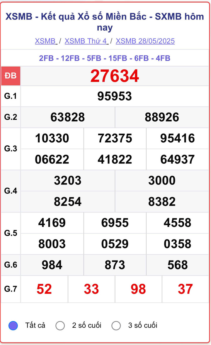 XSMB 28/5, kết quả xổ số miền Bắc (KQXSMB) ngày 28/5/2025.