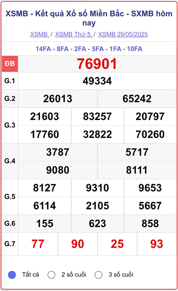 XSMB 29/5, kết quả xổ số miền Bắc (KQXSMB) ngày 29/5/2025.