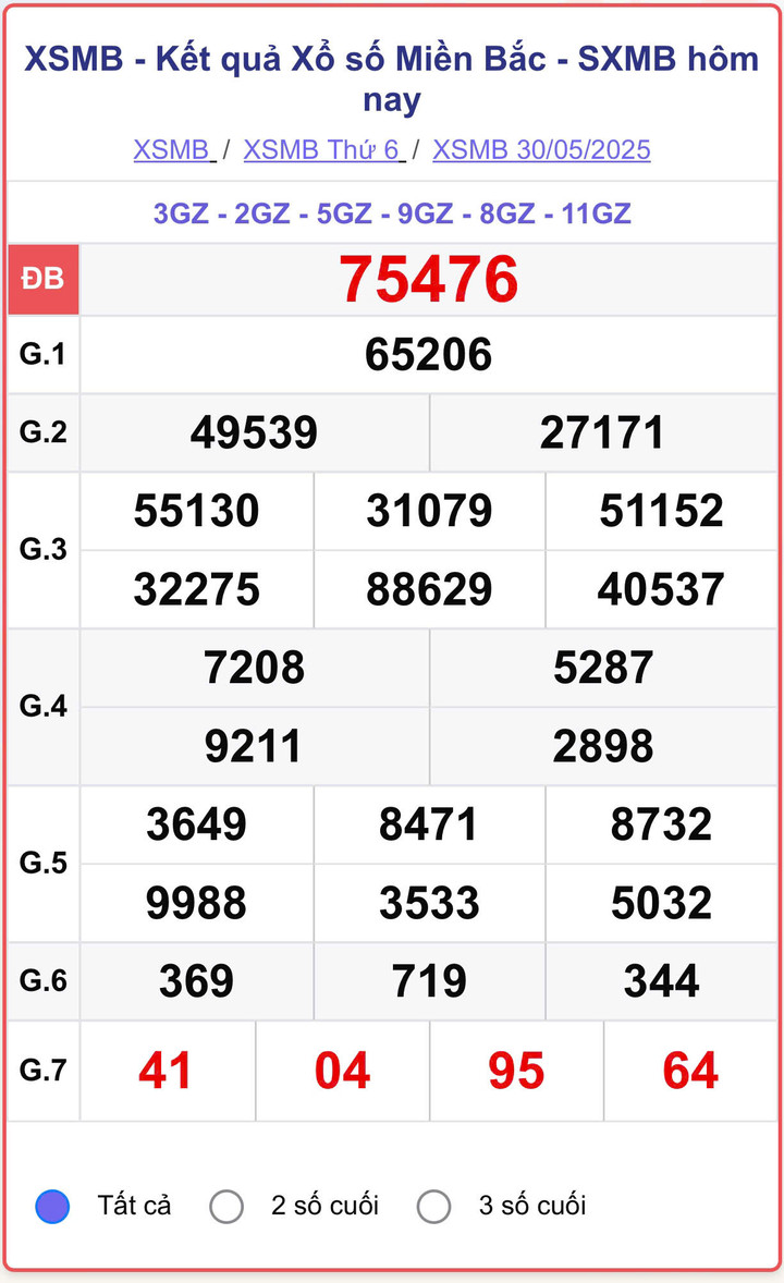 XSMB 30/5, kết quả xổ số miền Bắc (KQXSMB) ngày 30/5/2025.