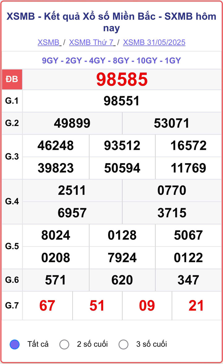 XSMB 31/5, kết quả xổ số miền Bắc (KQXSMB) ngày 31/5/2025.