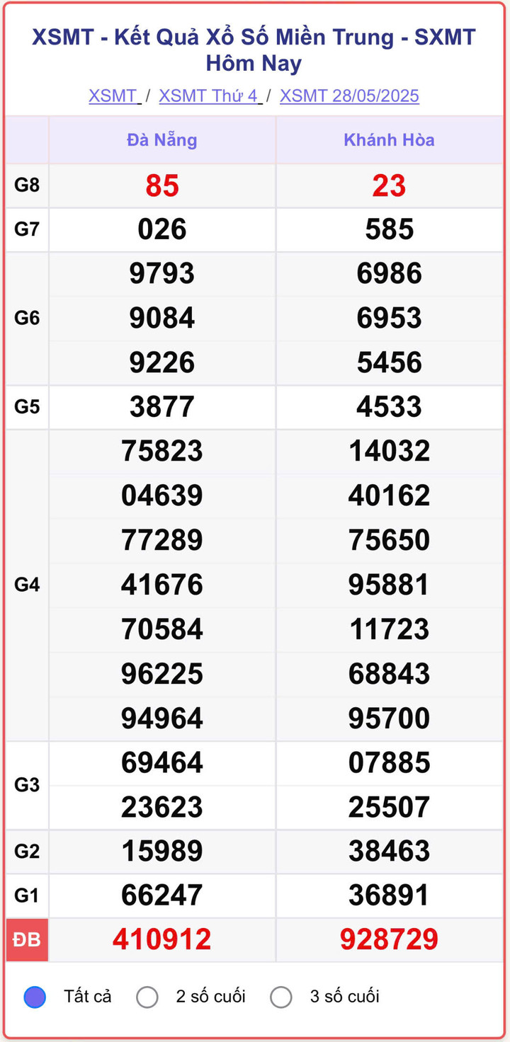 XSMT 28/5, kết quả xổ số miền Trung (KQXSMT) ngày 28/5/2025.