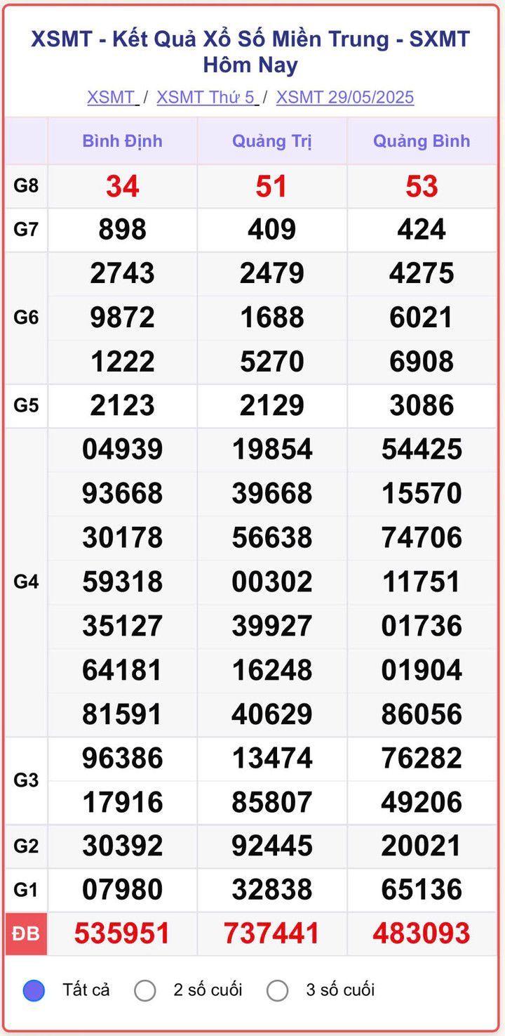XSMT 29/5, kết quả xổ số miền Trung (KQXSMT) ngày 29/5/2025.