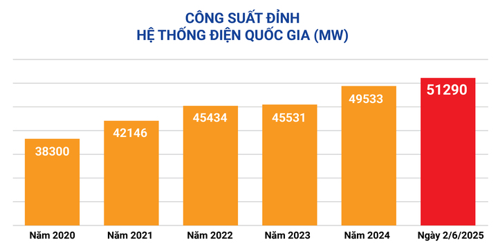 Nắng nóng gay gắt, miền Bắc lại 'ngốn điện' kỷ lục - 2