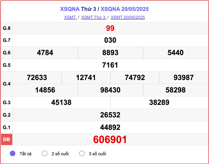 XSQNA 20/5, kết quả xổ số Quảng Nam hôm nay 20/5/2025.
