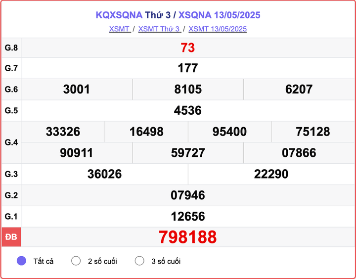XSQNA 13/5, kết quả xổ số Quảng Nam hôm nay 13/5/2025.