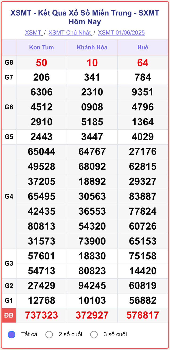 XSMT 1/6, kết quả xổ số miền Trung (KQXSMT) ngày 1/6/2025.
