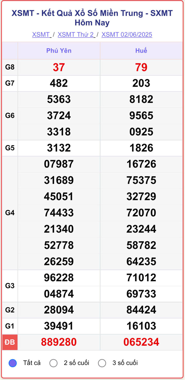 XSMT 2/6, kết quả xổ số miền Trung (KQXSMT) ngày 2/6/2025.