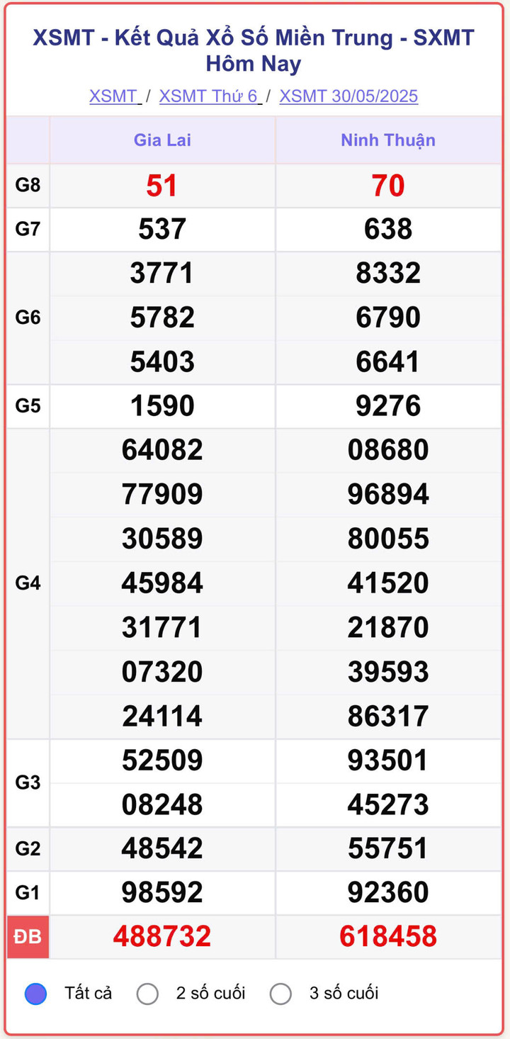 XSMT 30/5, kết quả xổ số miền Trung (KQXSMT) ngày 30/5/2025.