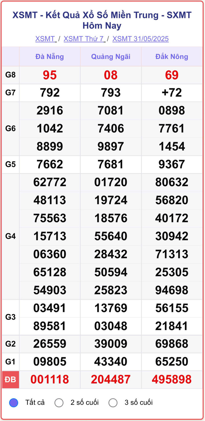 XSMT 31/5, kết quả xổ số miền Trung (KQXSMT) ngày 31/5/2025.