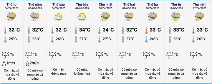 Dự báo thời tiết Hà Nội 10 ngày tới. (Nguồn: NCHMF)