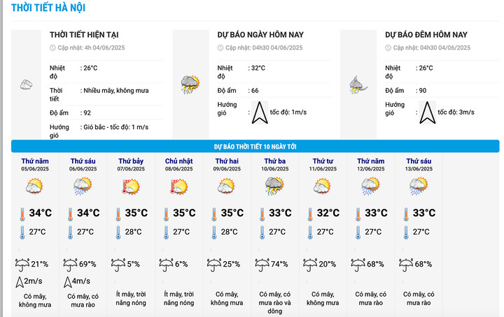 Dự báo thời tiết Hà Nội 10 ngày tới. (Nguồn: NCHMF)