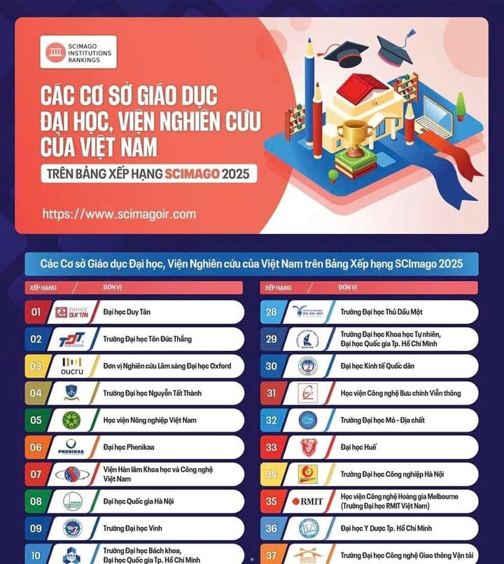 Bảng xếp hạng các cơ sở giáo dục ở Việt Nam trong đó Học viện Nông nghiệp Việt Nam lọt top 4 trường Đại học, và top 5 Viện Nghiên cứu xuất sắc theo SCImago Institutions Rankings (SIR).