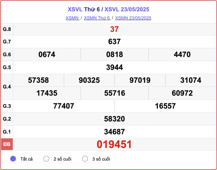 XSVL 23/5, kết quả xổ số Vĩnh Long hôm nay 23/5/2025.