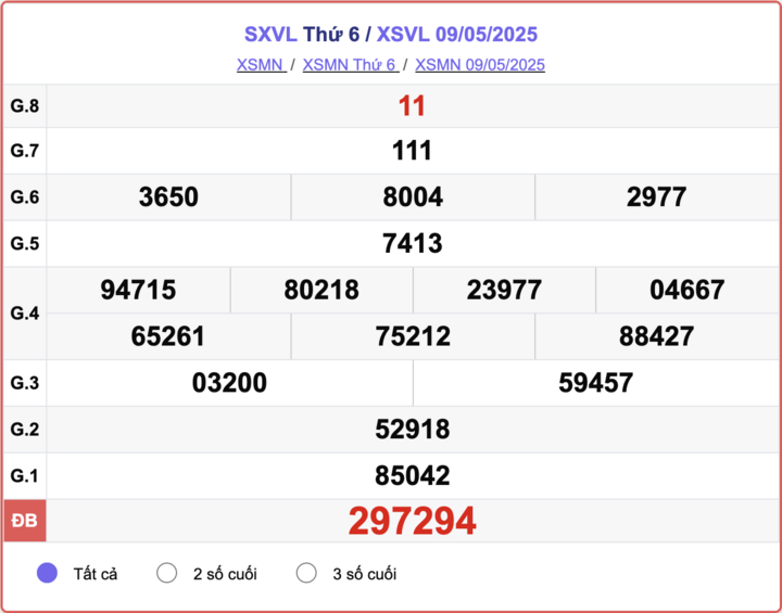 XSVL 9/5, kết quả xổ số Vĩnh Long hôm nay 9/5/2025.