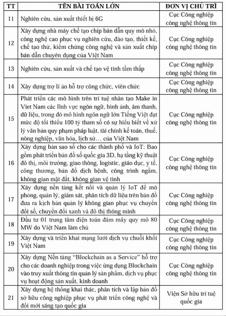 Công bố 21 bài toán lớn về KHCN, đổi mới sáng tạo và chuyển đổi số - 3
