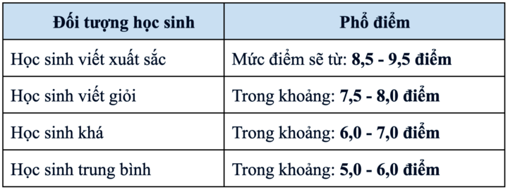 Répartition des scores prévus pour la matière Littérature à l'examen d'entrée en 10e année à Ho Chi Minh-Ville.