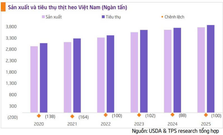 Năm 2025, người Việt tiêu thụ khoảng 3,9 triệu tấn thịt heo, trong khi lượng sản xuất trong nước dự kiến 3,8 triệu tấn. (Nguồn: TPS)