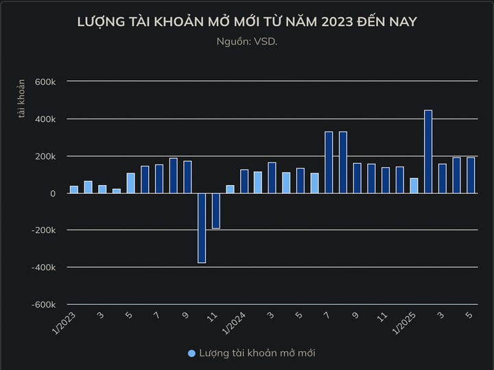 Việt Nam lần đầu vượt 10 triệu tài khoản chứng khoán - 2