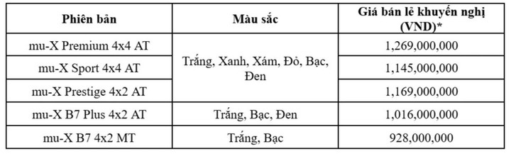 Bảng giá niêm yết chi tiết các phiên bản của Isuzu mu-X 2025.