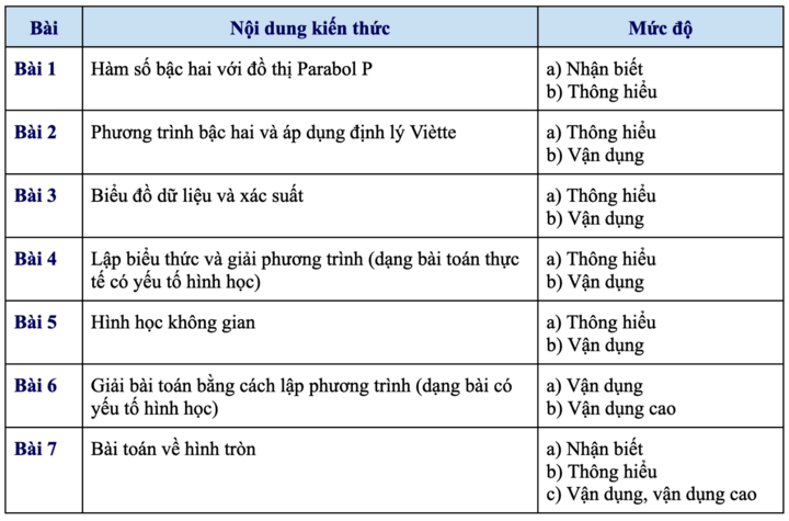 Độ khó và độ phân hoá đề Toán thi vào lớp 10 TP.HCM.