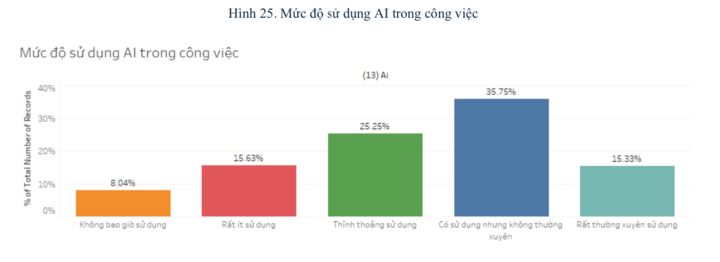 Tỷ lệ sử dụng AI ở mức thấp.