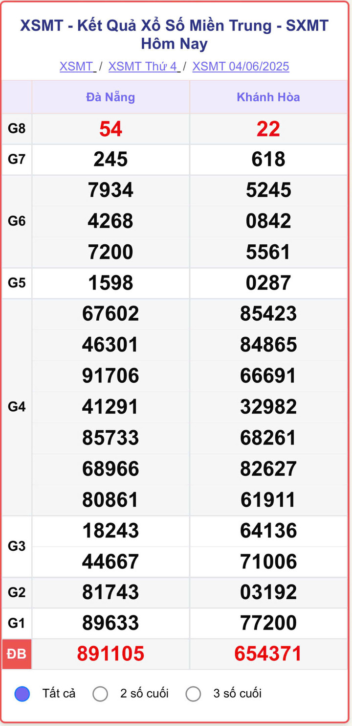 XSMT 4/6, kết quả xổ số miền Trung (KQXSMT) ngày 4/6/2025.
