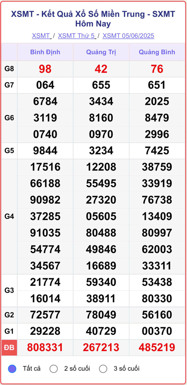 XSMT 5/6, kết quả xổ số miền Trung (KQXSMT) ngày 5/6/2025.