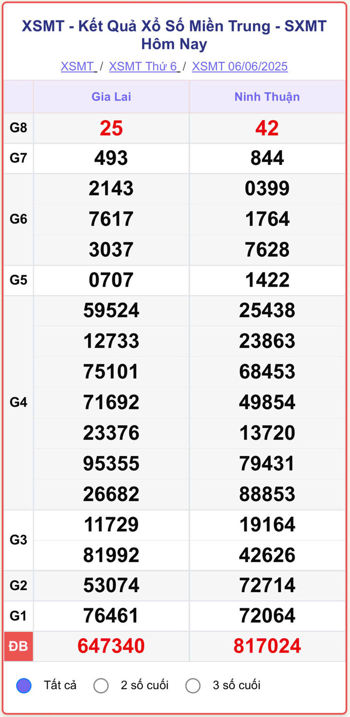 XSMT 6/6, kết quả xổ số miền Trung (KQXSMT) ngày 6/6/2025.